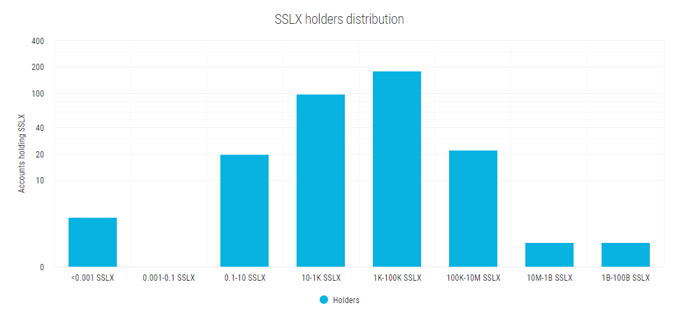 Розподіл власників токена SSLX